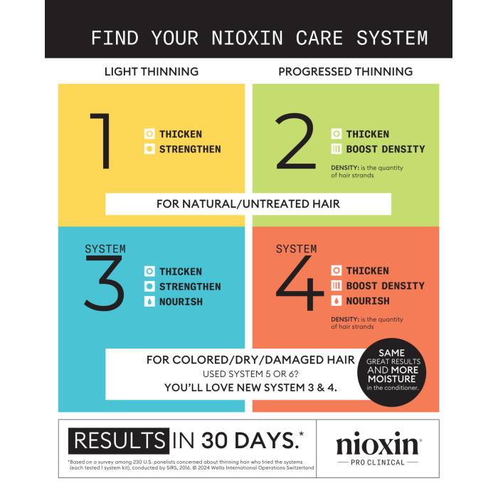 Nioxin Scalp + Hair Thickening Kit (System 2)